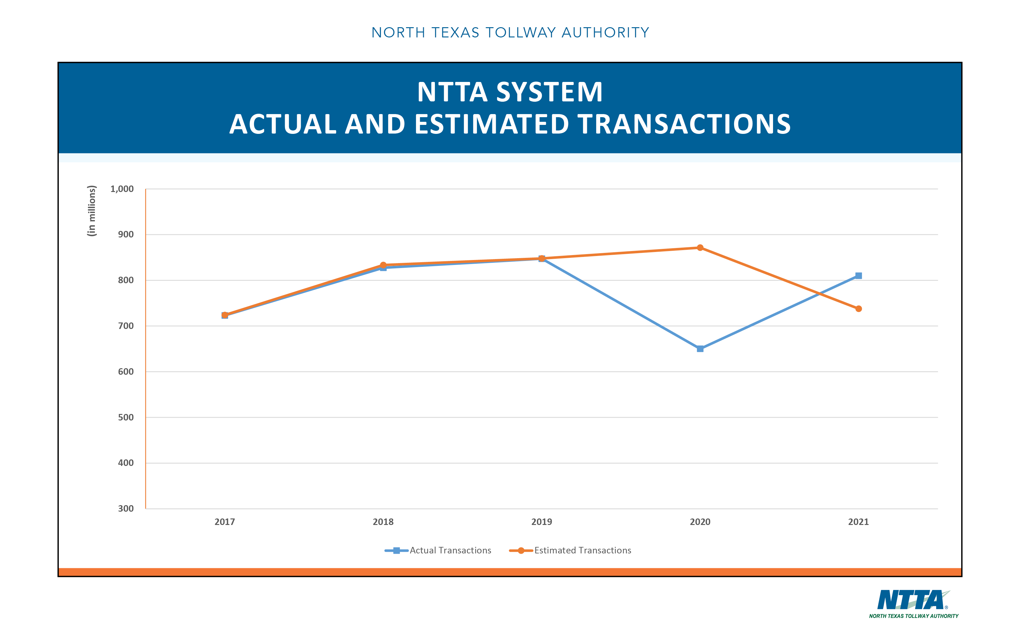 Actual and Estimated Transactions