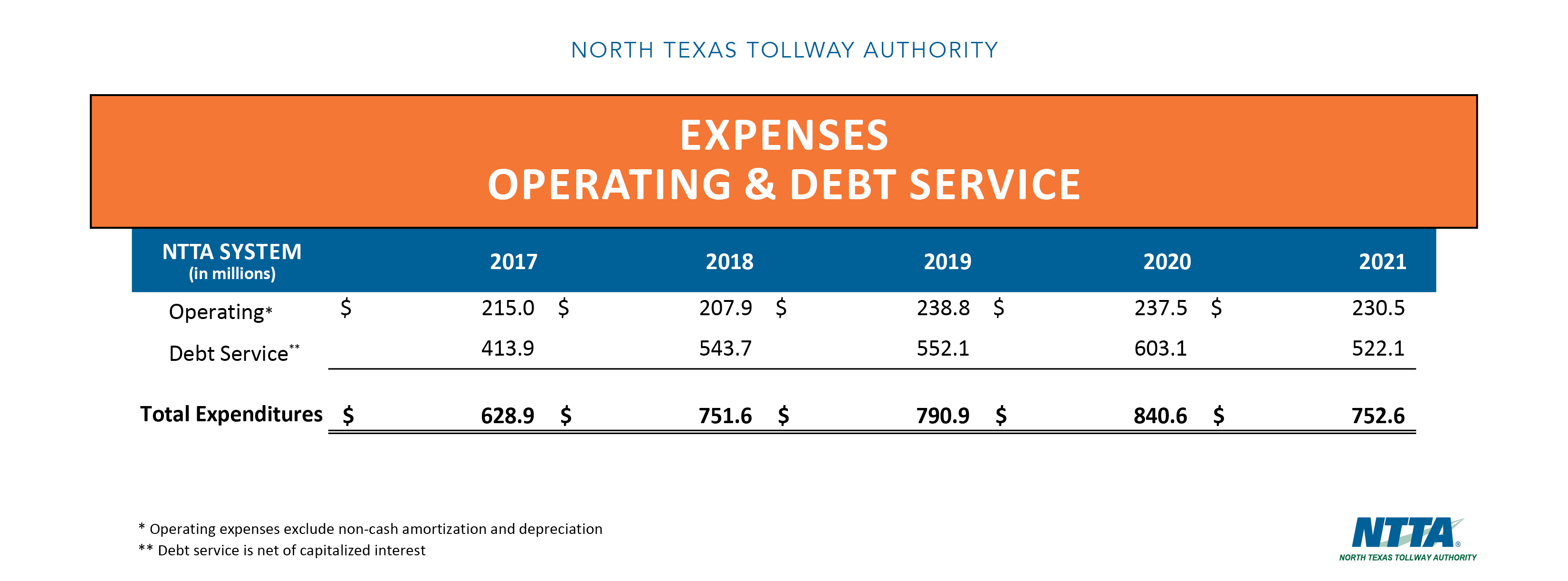 Expenses - Operating and debt service