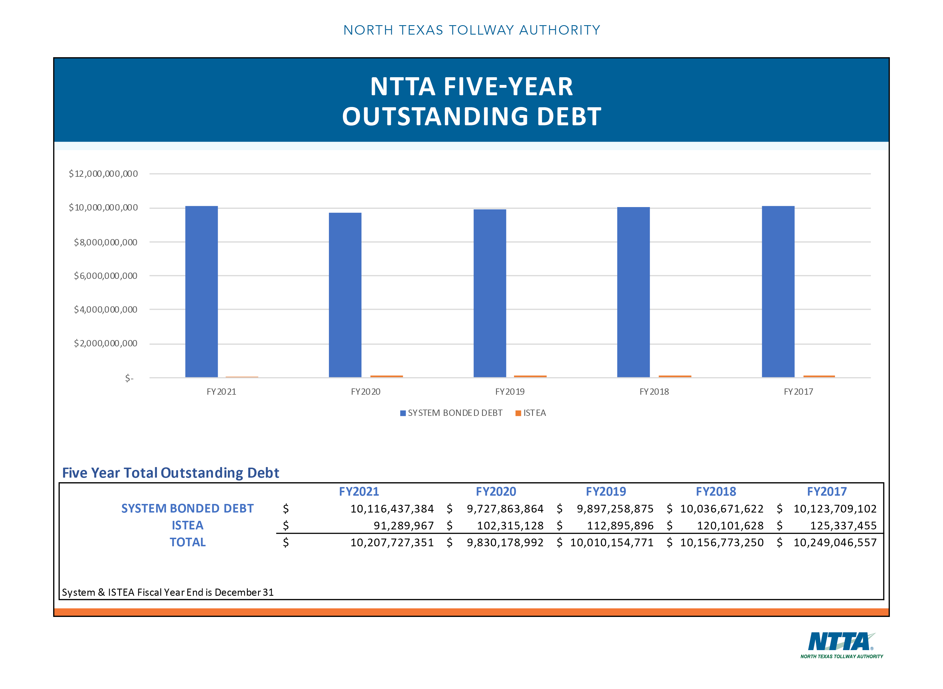 Outstanding Debt