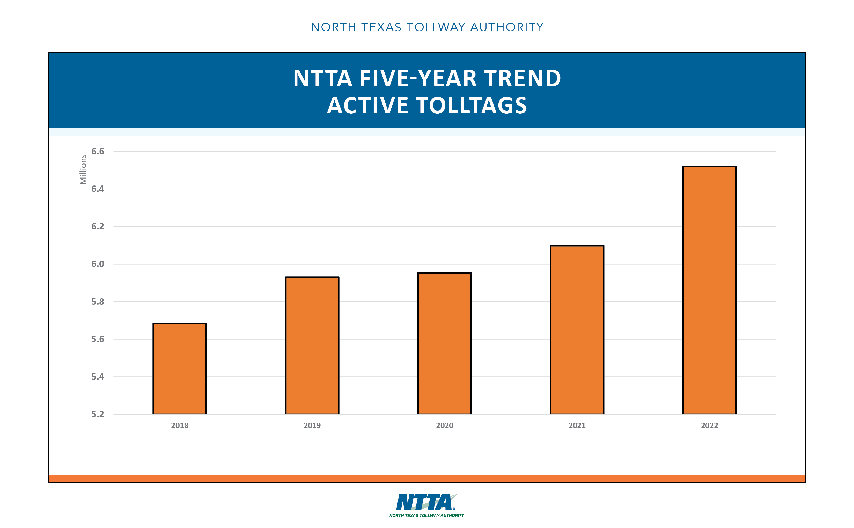 2023 Five-Year Trends Active TollTags