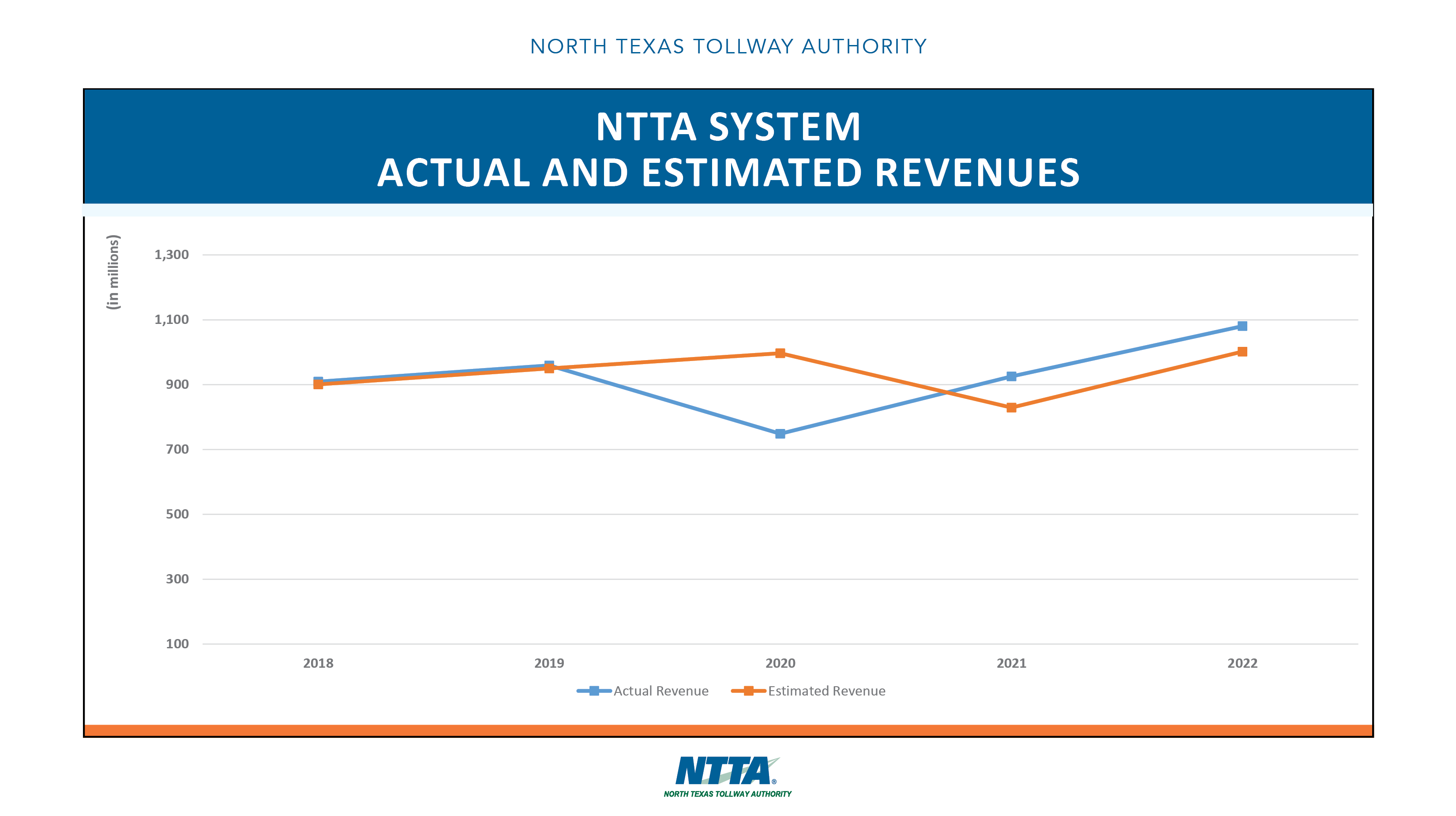 2023 Five-Year Trends Actual and Estimated Revenues