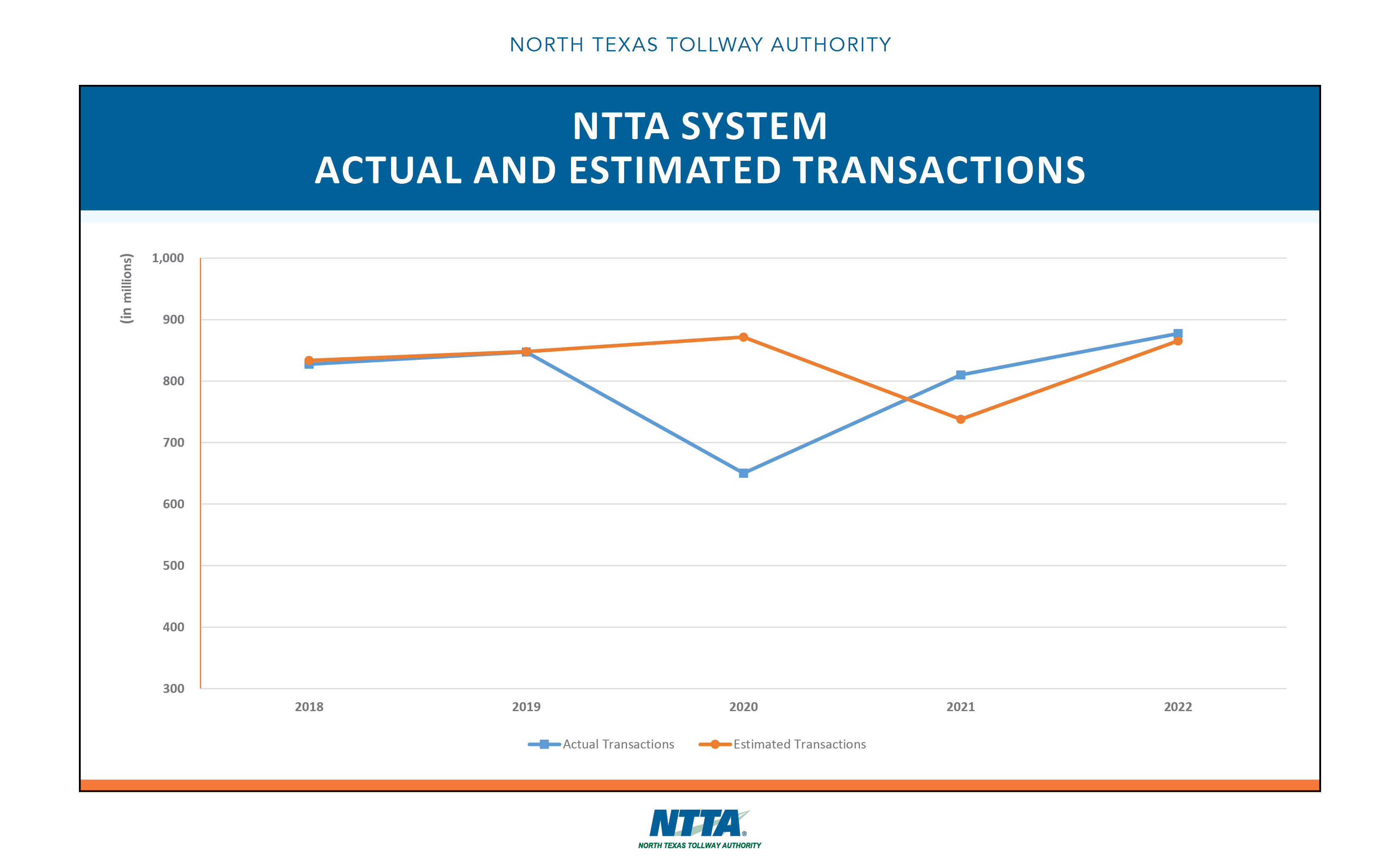 2023 Five-Year Trends - Actual and Estimated Transactions