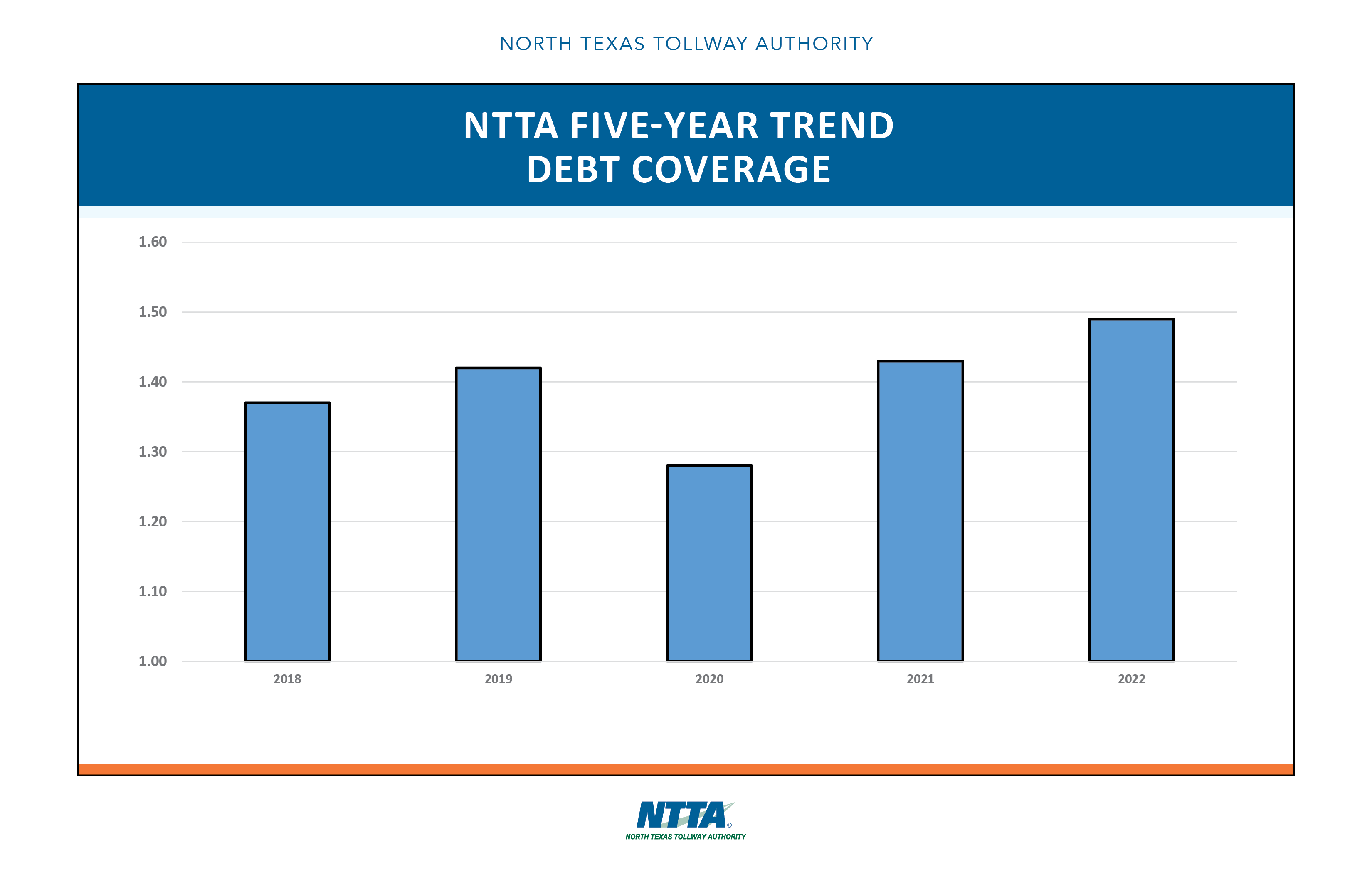 2023 Five-Year Trends Debt Coverage