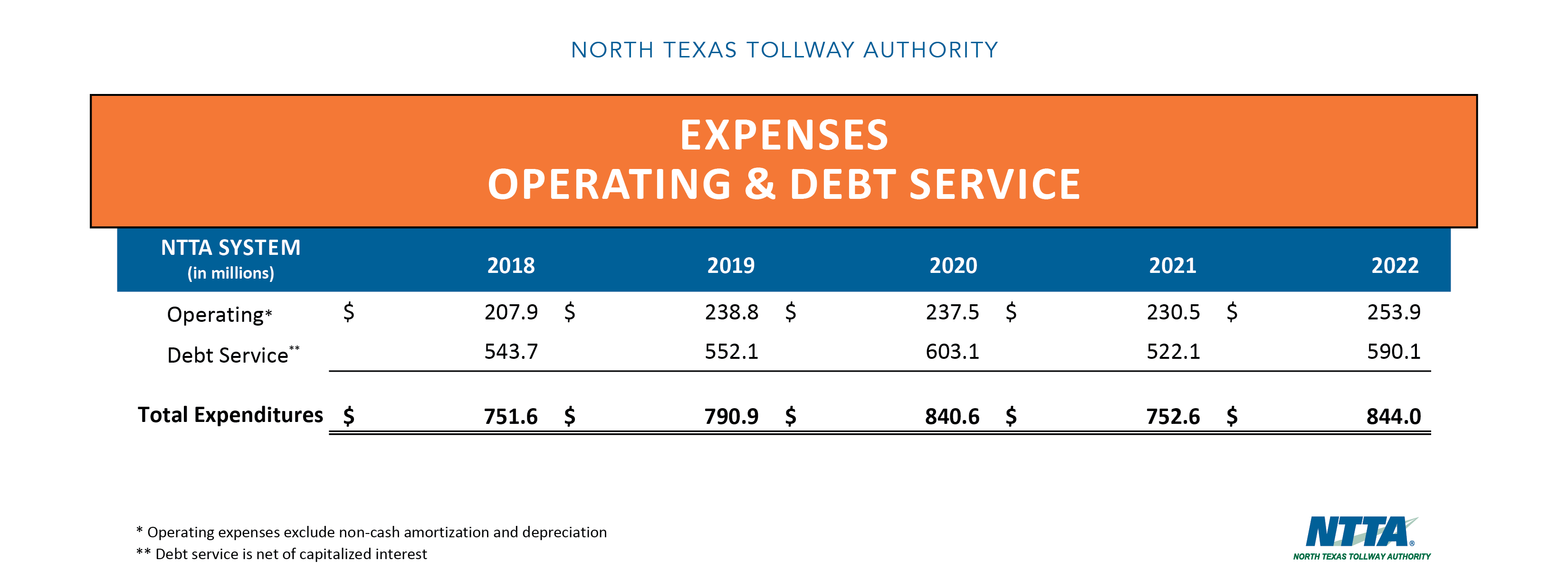 2023 Five-Year Trends, Expenses-Operating and Debt Service