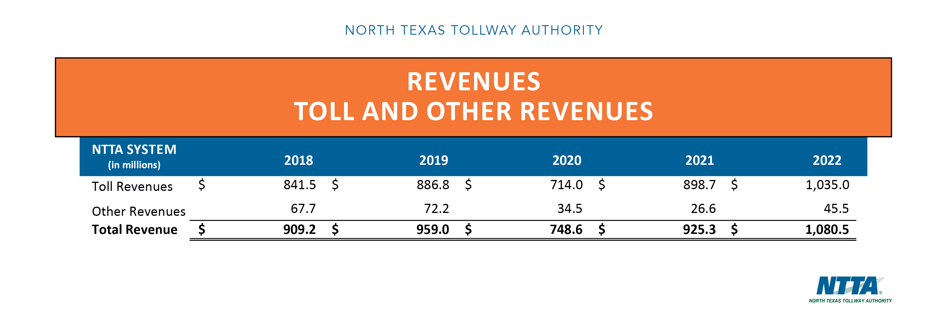 2023 Five-Year Trends Toll and Other Revenues