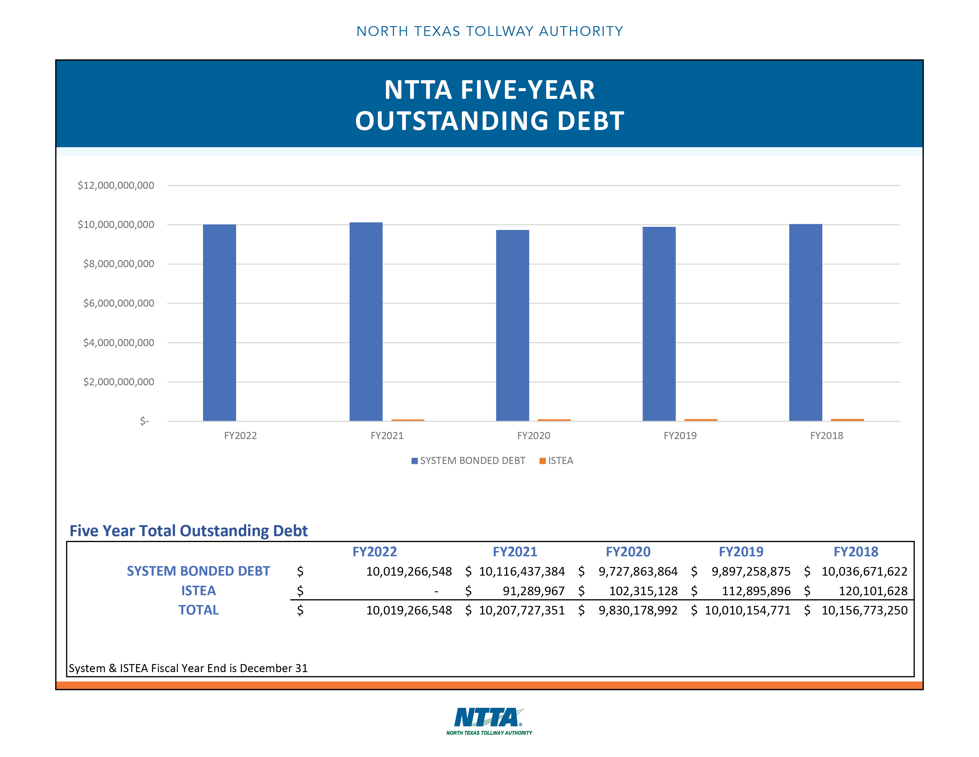 2023 Five-Year Trends Outstanding Debt