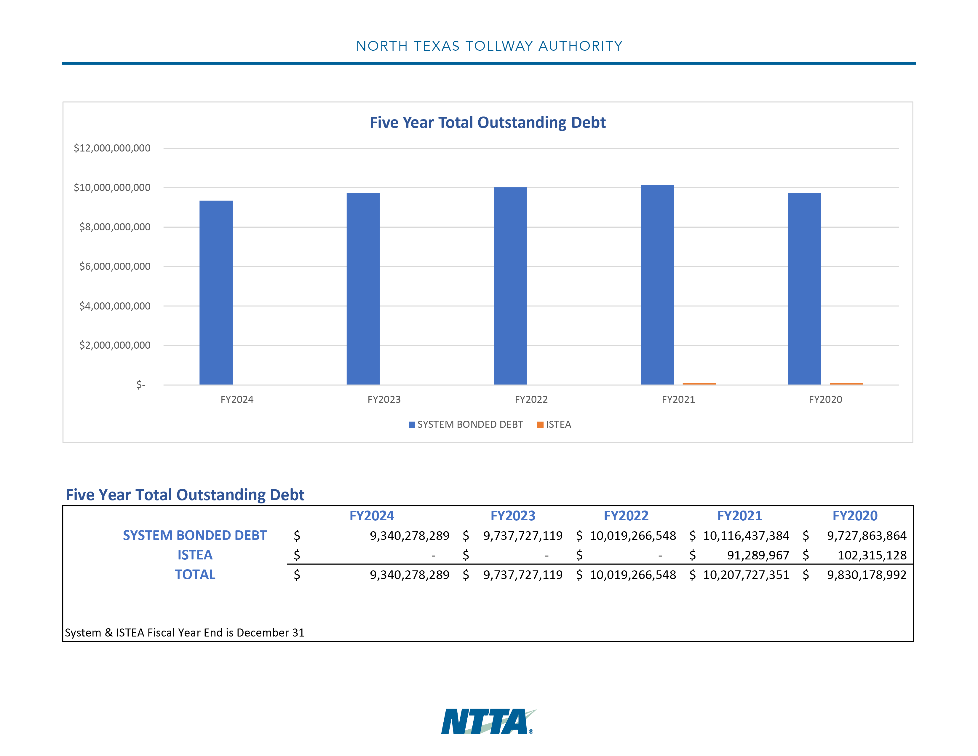 2024 Transparency 5-Year Debt Obligations