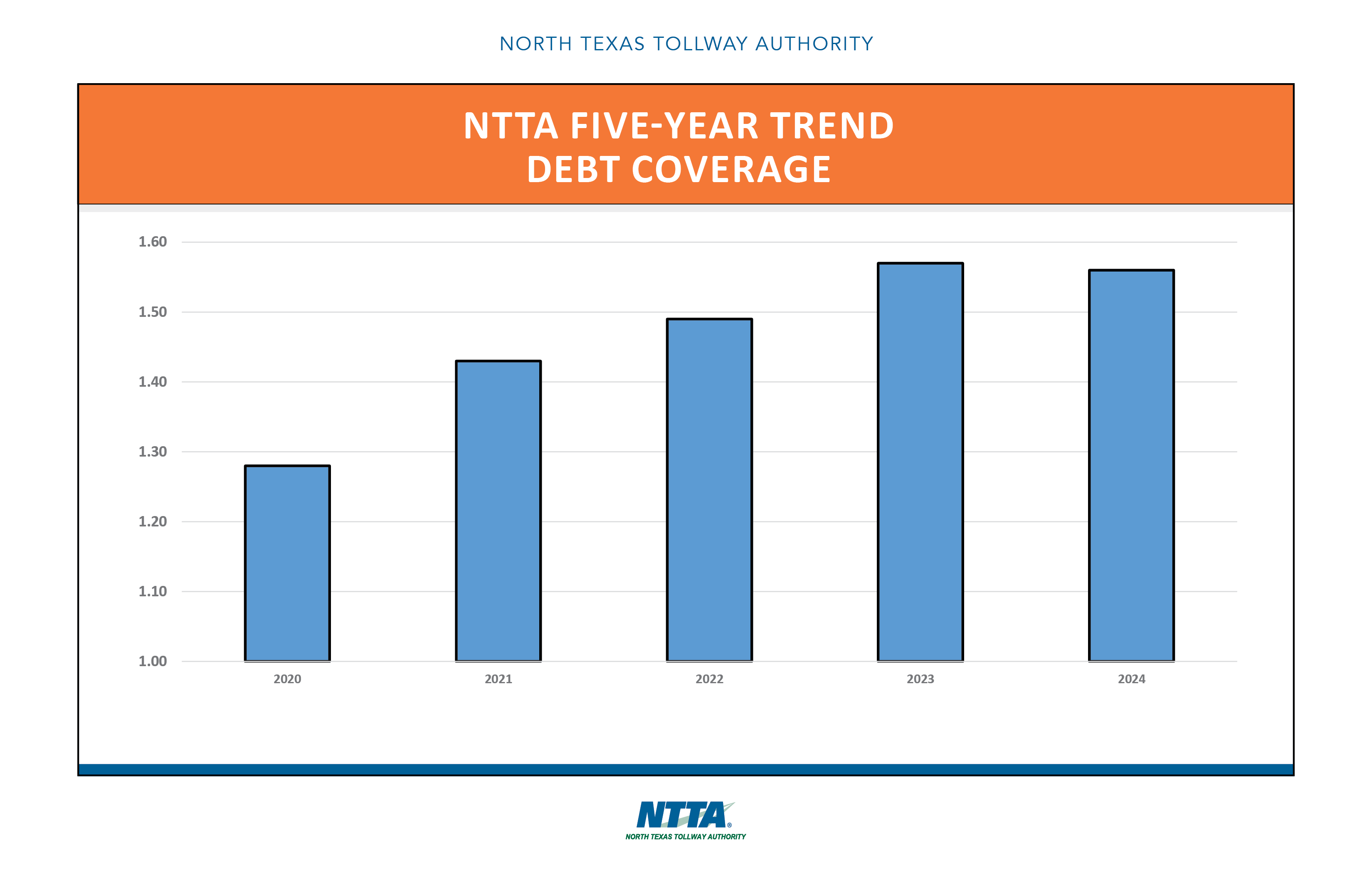 Five-Year Debt Coverage