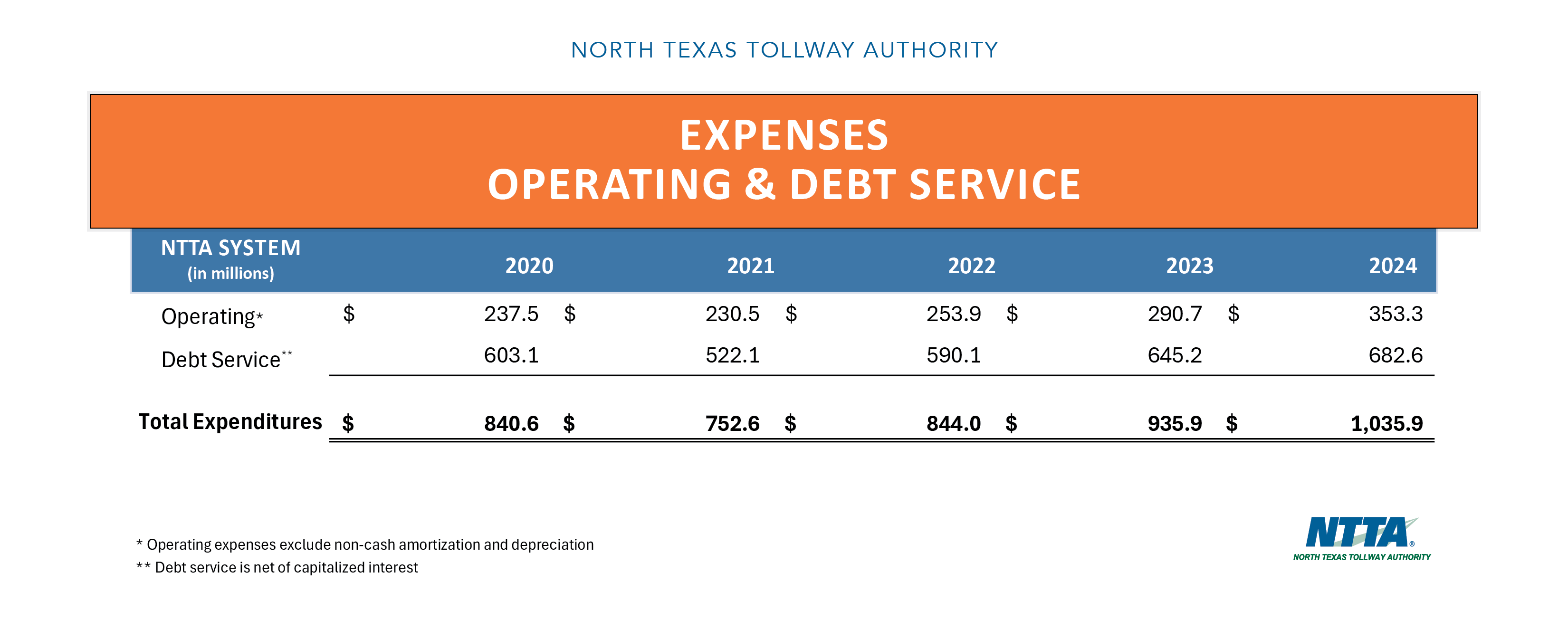 Five-Year Trends - Expenses and Operating Debt Service