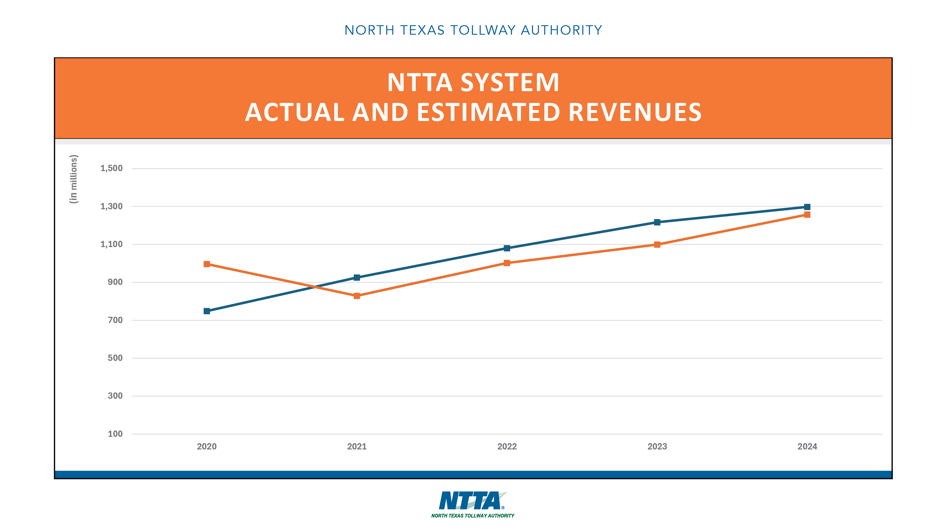 Five-Year Trends - Actual and Estimated Revenues
