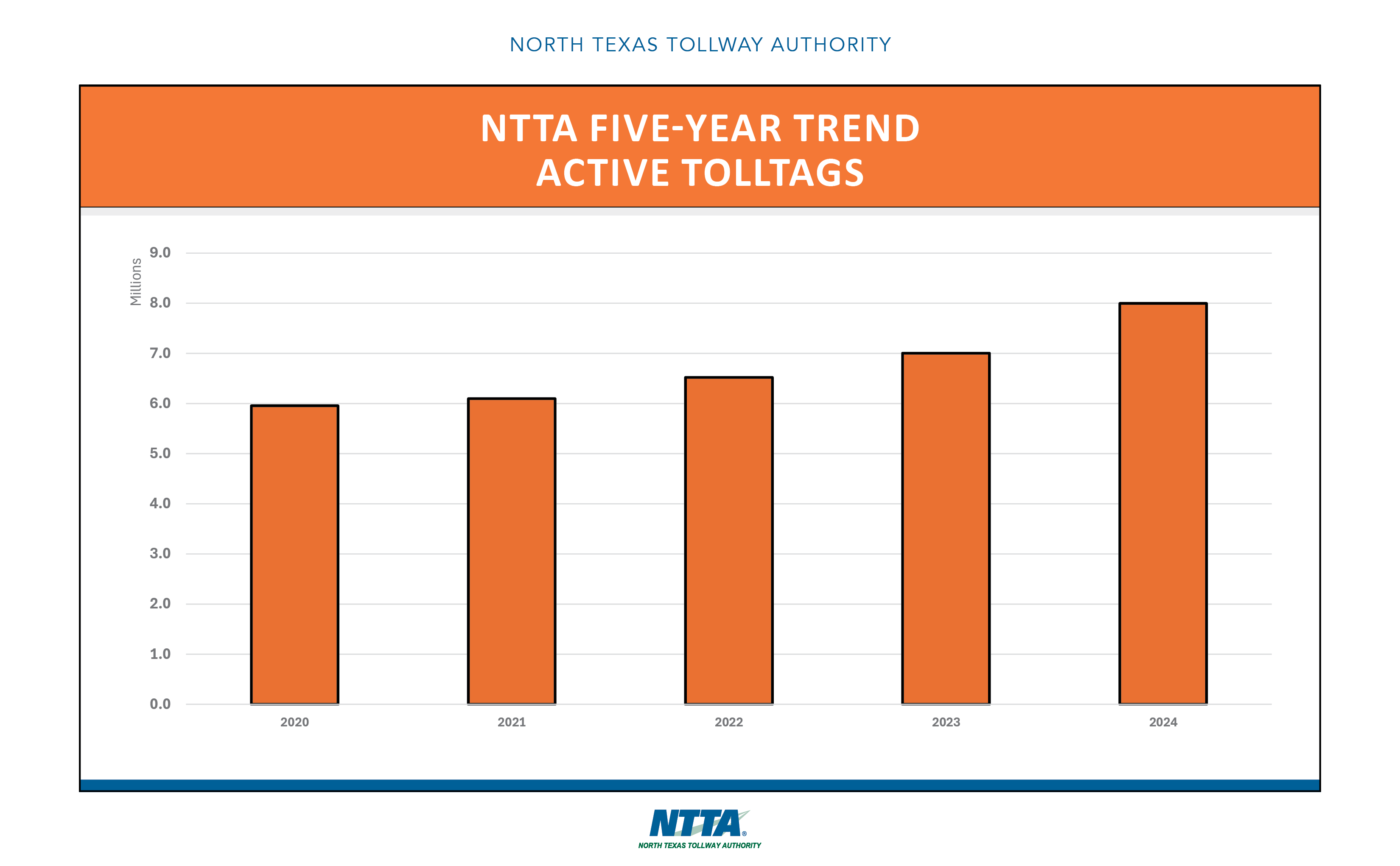 Five-Year - Active TollTags