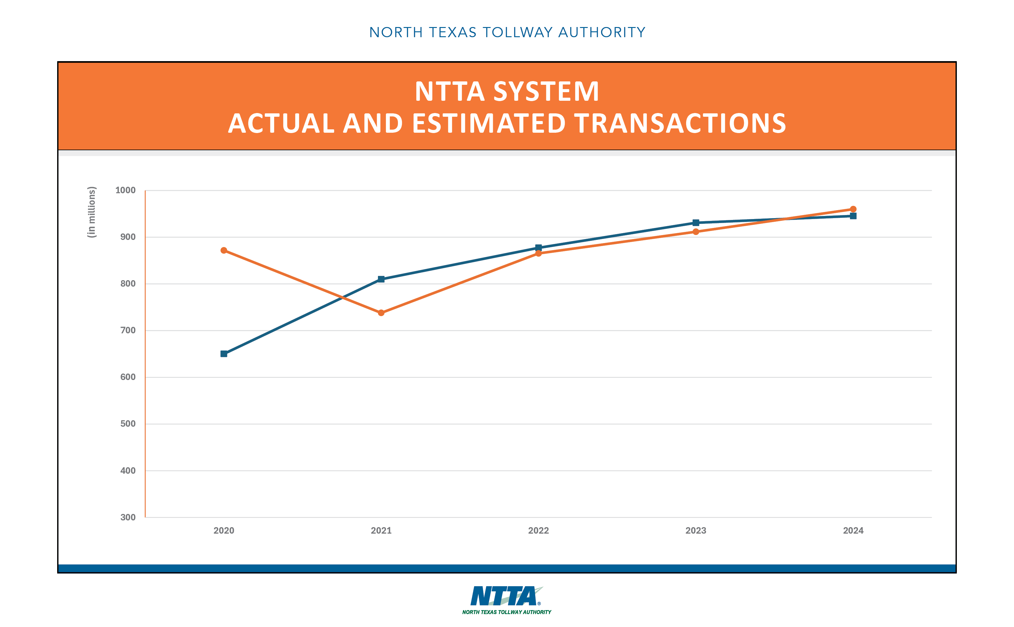 Five-Year Transactions