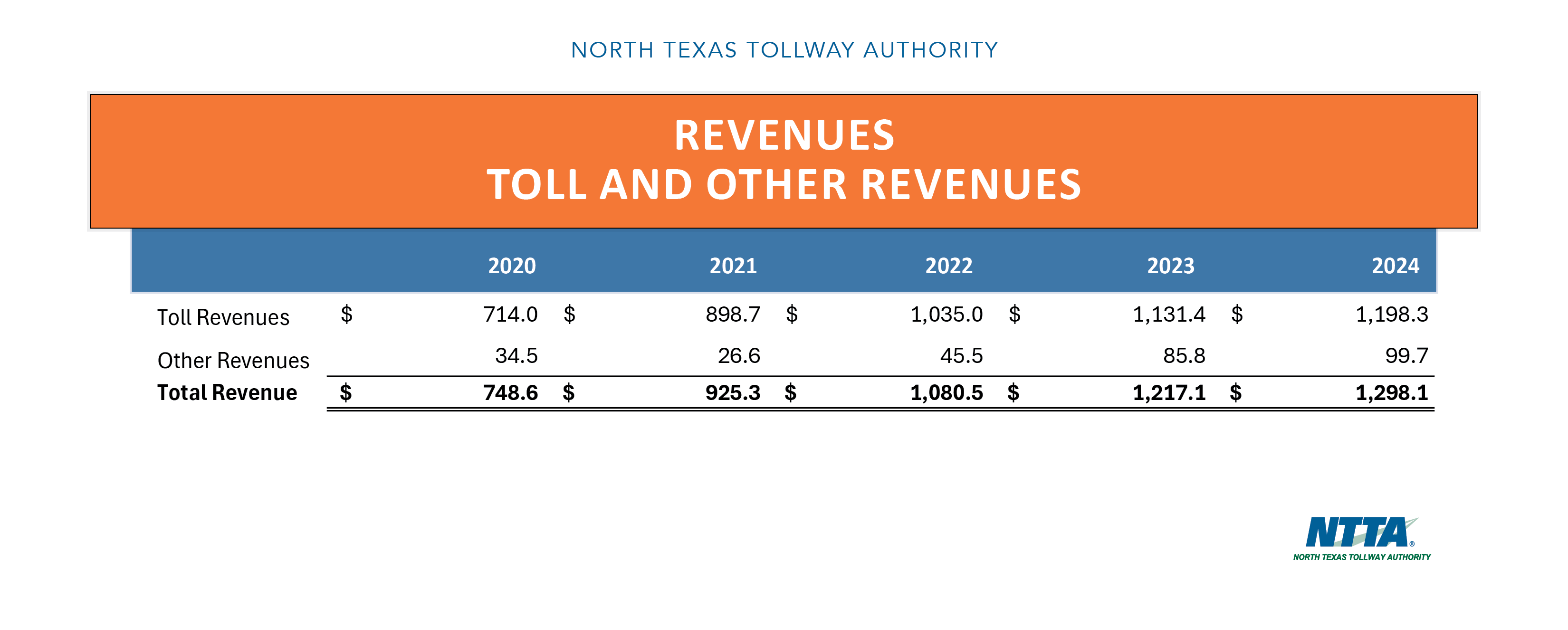 Five-Year Trends - Toll and Other Revenues