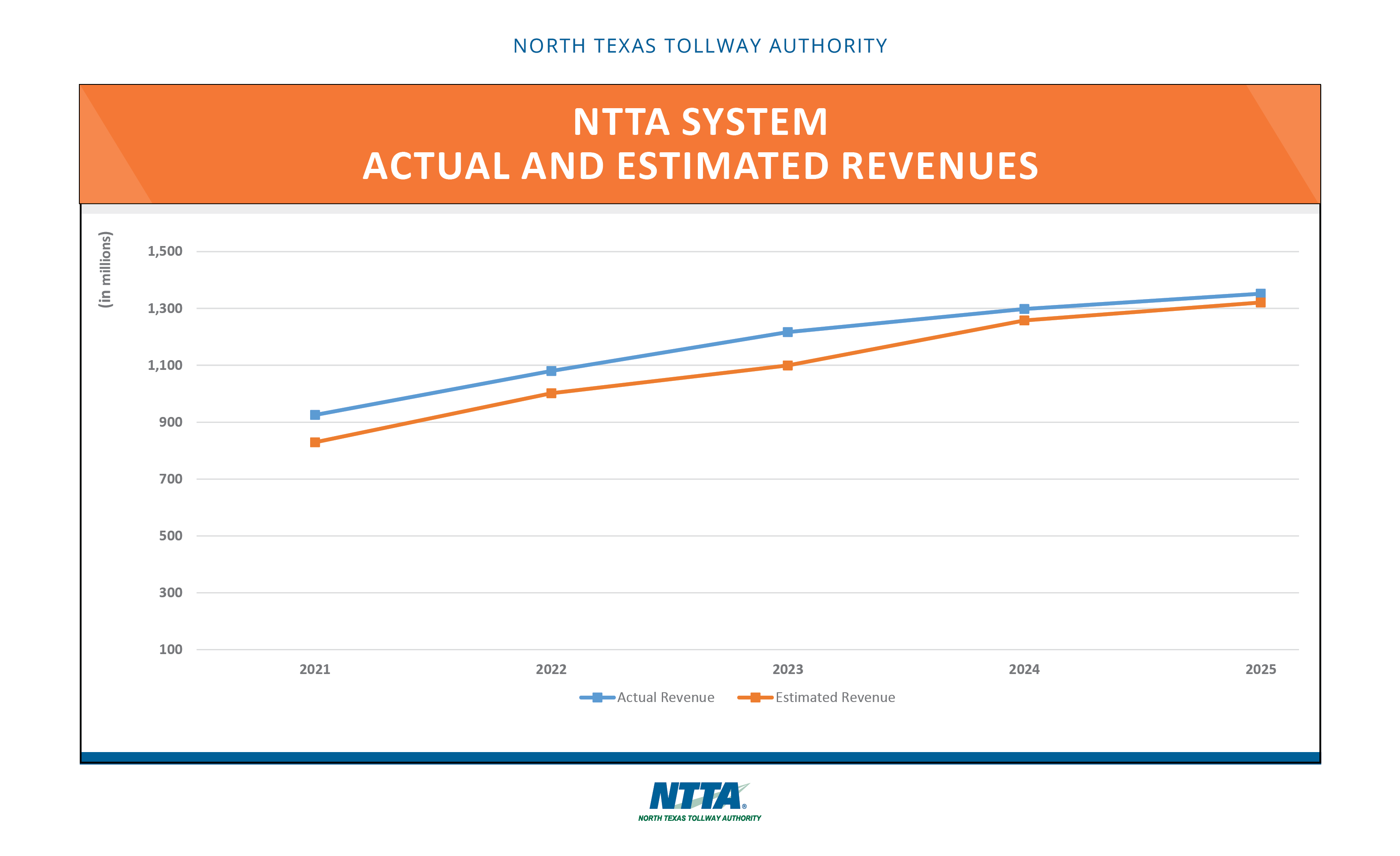2026 Five-Year Trends Actual - Estimated Revenues