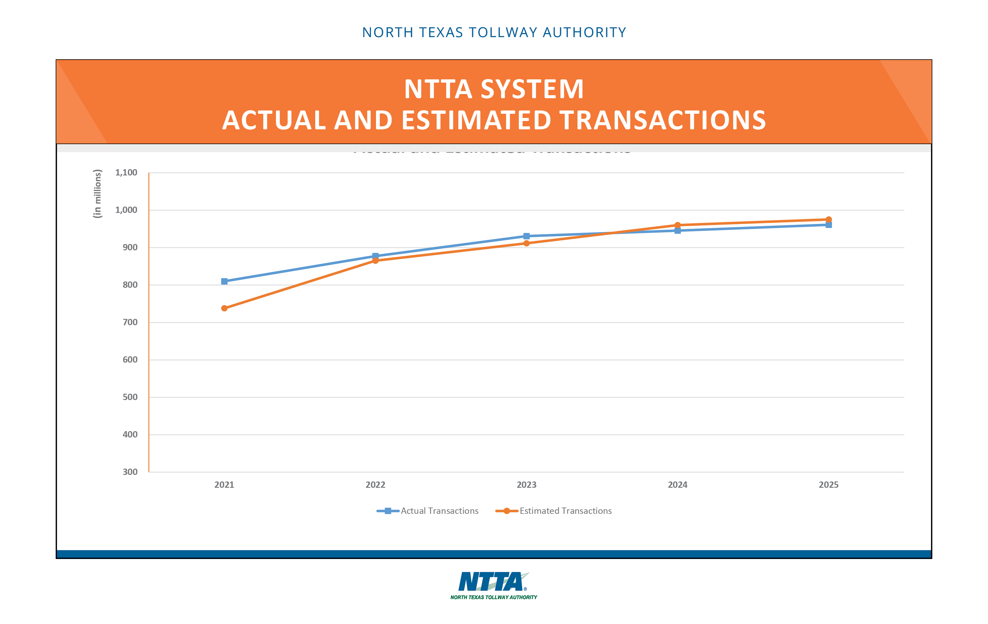 2026 Five-Year Trends - Actual/Estimated Transactions