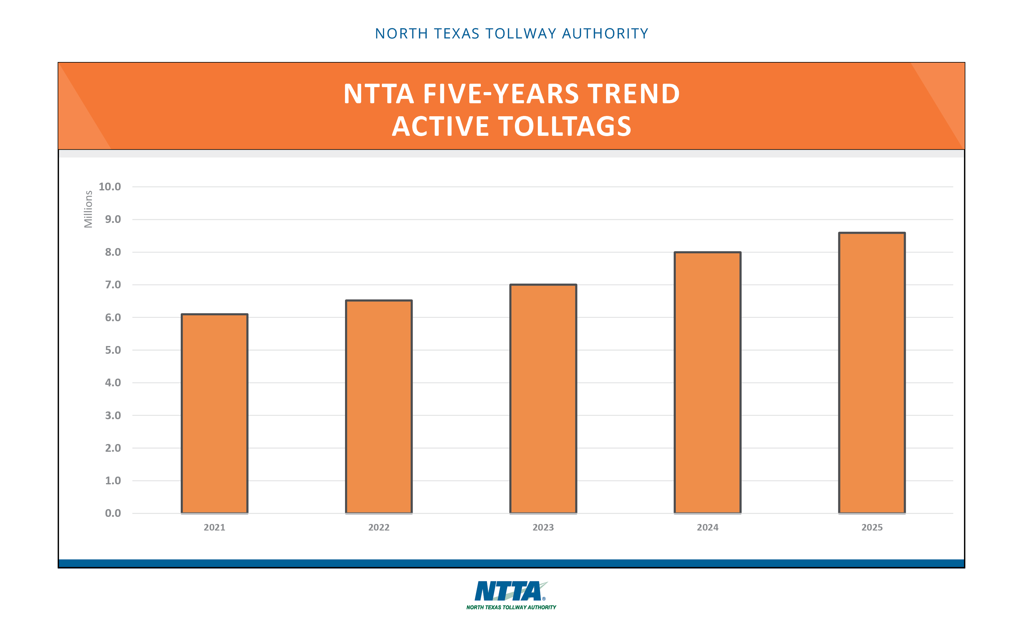 2026 Five-Year Trends - Active TollTags