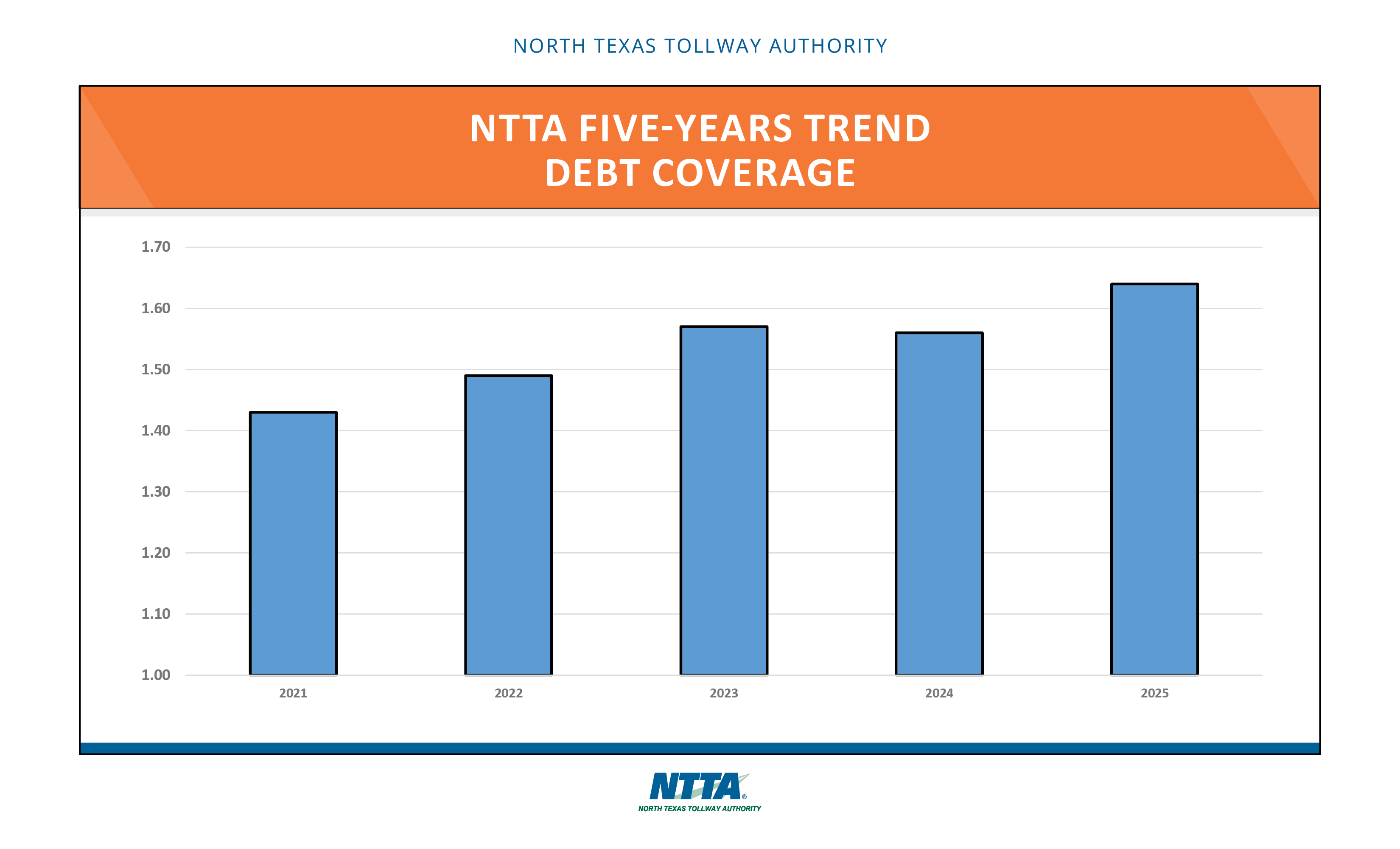 2026 Five-Year Trends - Debt Coverage