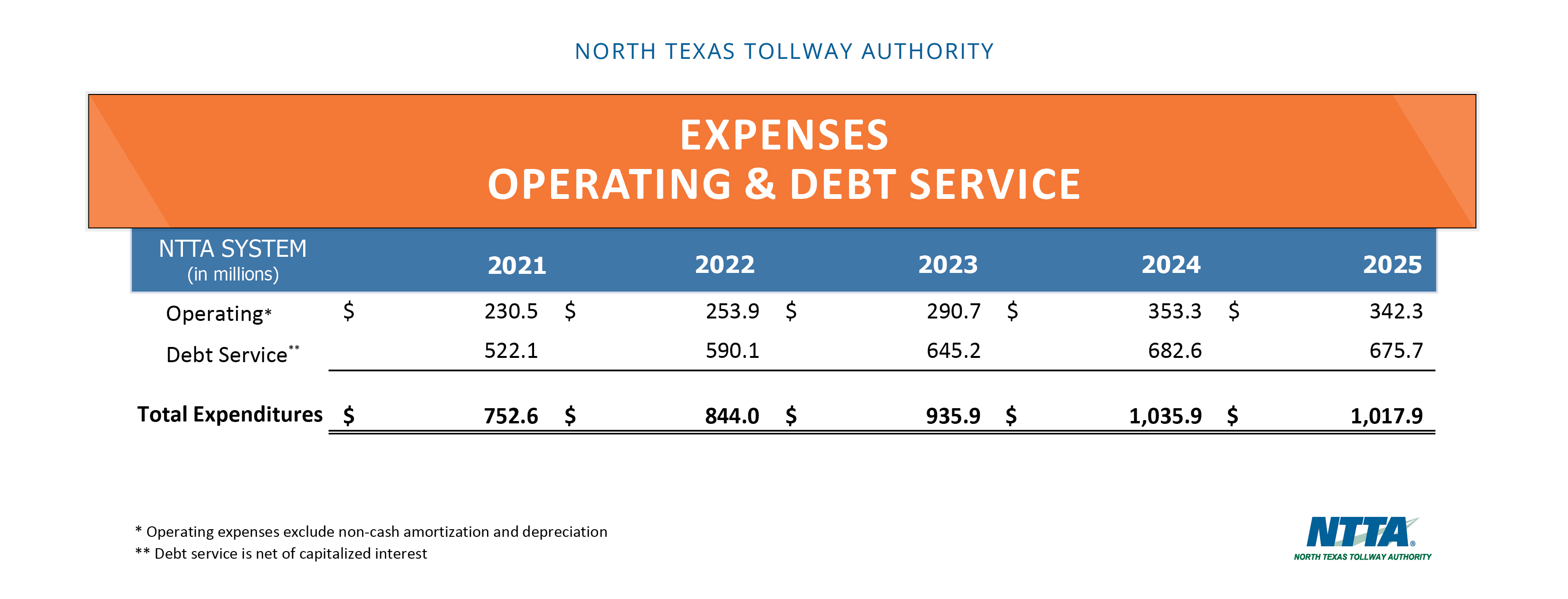 2026 Five-Year Trends - Operating Debt Expenses