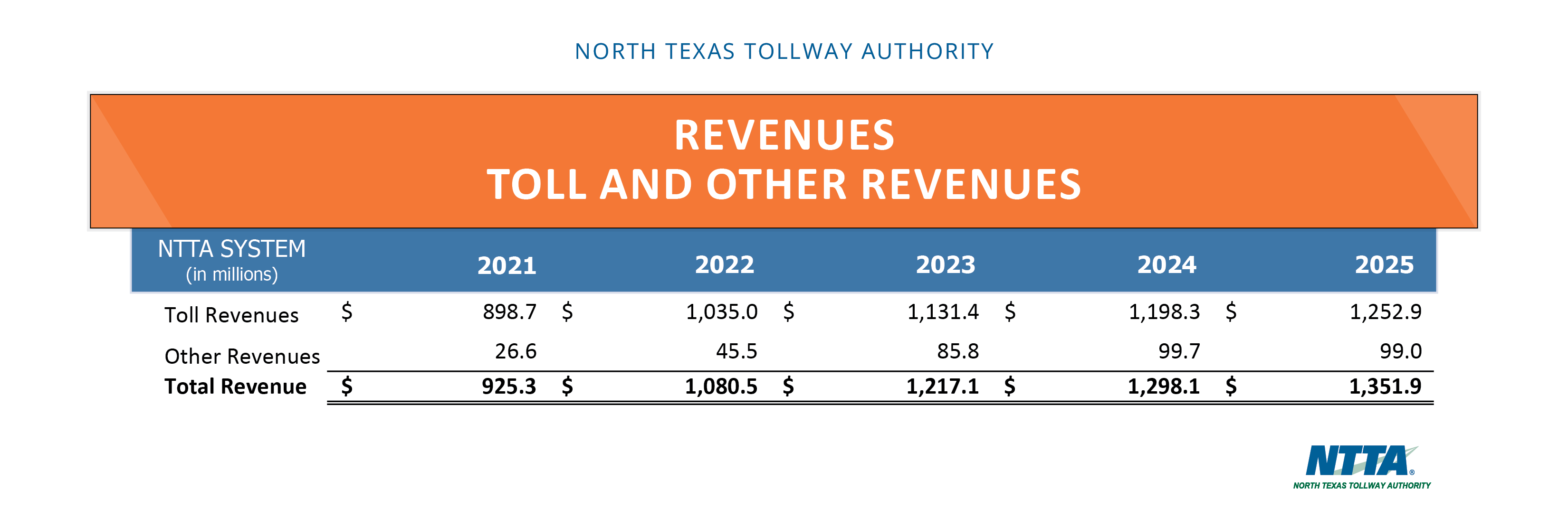 2026 Five-Year Trends - Tolls and Other Revenues